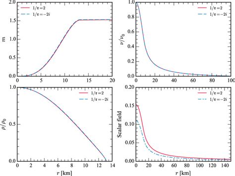 Radial Profiles Different Panels Show The Profiles Of The Mass Download Scientific Diagram