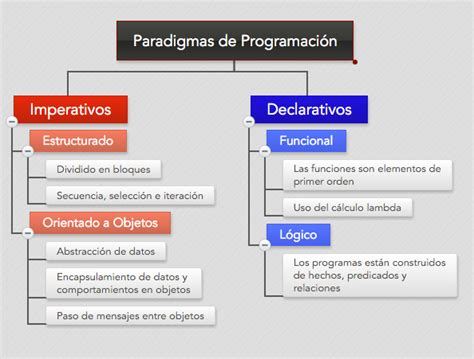 Ingeniería De Software Paradigma