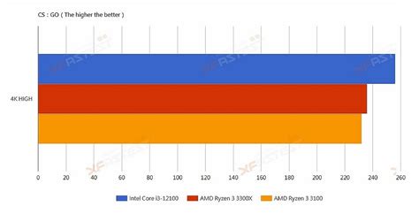 Intel Core I3 12100 Alder Lake Le Processeur Explose Le Ryzen 3300X