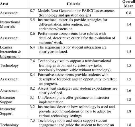 Summary of Low Scoring Criteria | Download Table