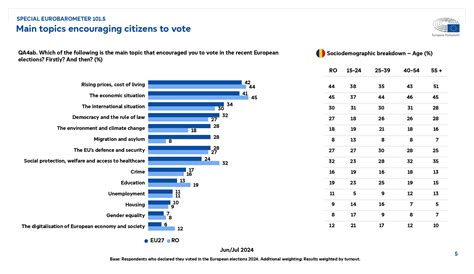 Sondaj Eurobarometru Dup Alegerile Europarlamentare Situa Ia