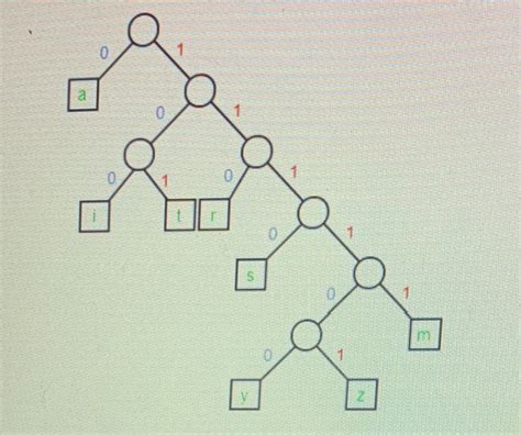 Solved Use The Prefix Tree Below To Encode The Wordstarry Chegg