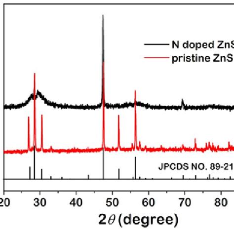 Fig S1 Xrd Patterns Of N Doped Zns And Pristine Zns The As Prepared