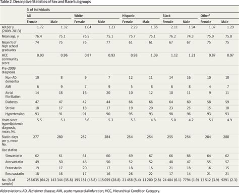 Table 2 From Sex And Race Differences In The Association Between Statin