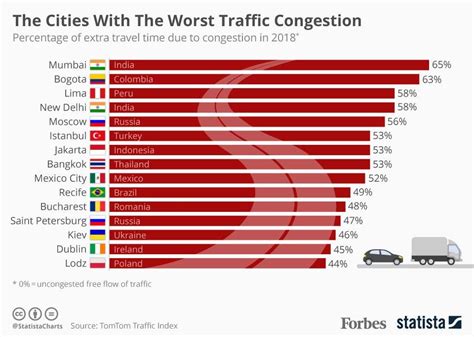 The World S Worst Cities For Traffic Congestion [infographic]