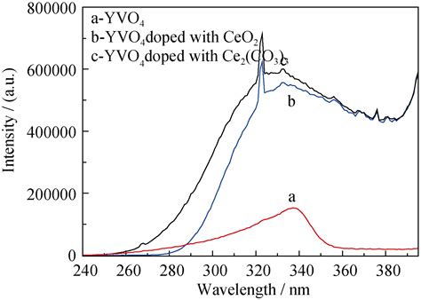 Blue Emitting Properties Of Ce 3 Doped Yvo 4 Under Ultraviolet Excitation