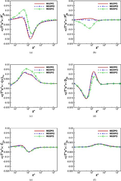 Pdf Budgets Of Reynolds Stresses And Turbulent Heat Flux For