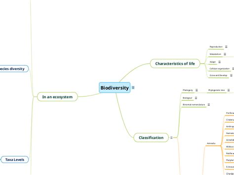 Biodiversity Mind Map