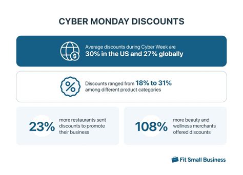 2023 Cyber Monday Statistics & Results