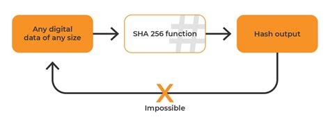 Sha256 And Bitcoin Mining Walkthrough Bitcoin Guides