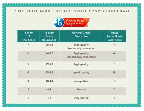 Myp Grade Conversion Chart The Best Porn Website