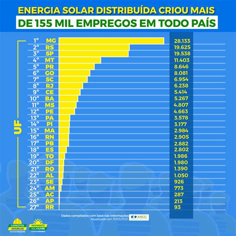 Veja Nosso Infogr Fico Do Ranking Estadual Em Gera O De Empregos Para