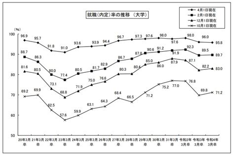 大学生就職率958％ 新卒就職内定状況 最終集計は2年連続悪化 労基旬報オンライン