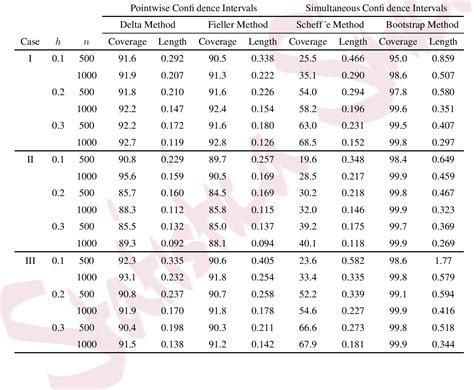 Table 2 From Simultaneous Confidence Intervals For Semiparametric