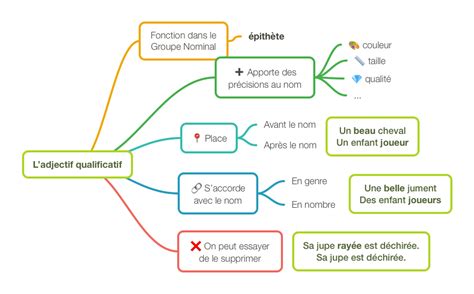 D Crypter Imagen Carte Mentale Grammaire Fr Thptnganamst Edu Vn