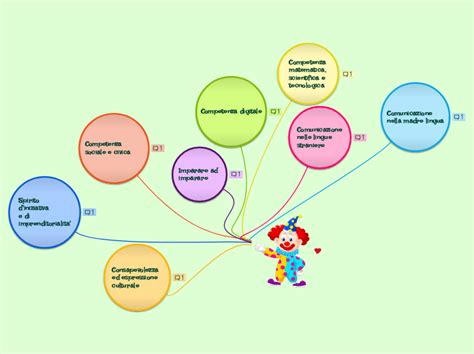 Le Competenze Chiave Europee Mind Map