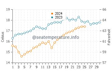 Muros De Nalon Sea Water Temperature In June