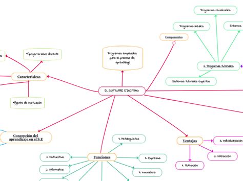 El Software Educativo Mind Map