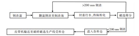 转炉渣热闷法直接上线工艺处理概况及应用