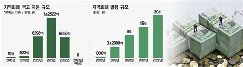 지자체 ‘지역화폐 재정부담 커지자국회 심의 쟁점 부각 대한경제