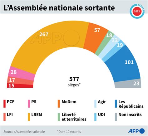 Agence France Presse On Twitter La Composition De Lassemblée