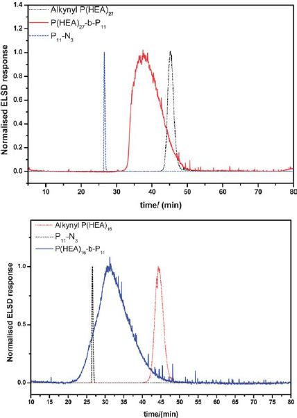 Hplc Or Gradient Polymer Elution Chromatography Gpec Chromatograms Download Scientific