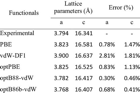 CuS Bulk Lattice Parameters And Their Deviations Calculated By Using