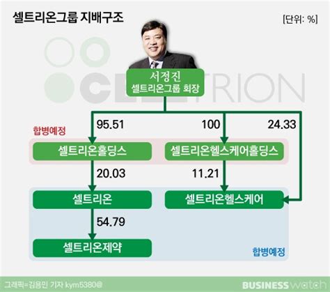 [인사이드 스토리] 셀트리온 3형제 합병에 담긴 의미