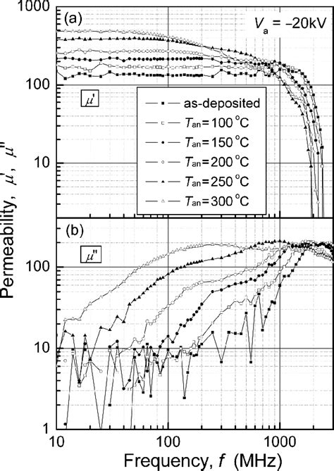 Annealing Temperature Dependence Of High Frequency Permeability A