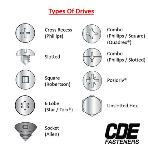 Getting To Know Fastener Drives Cde Fasteners Inc