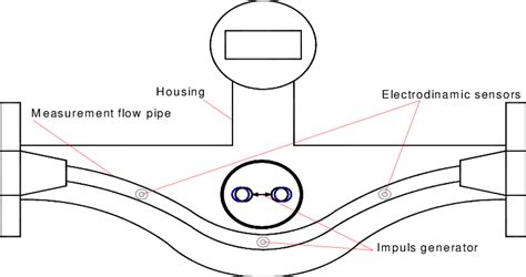 Arquitectura Dispensación anillo sensor coriolis eso es todo bosque Humilde