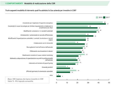 Corporate Social Responsibility CSR In Italia L Impegno Delle