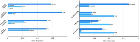 Bar Plots Of The Eight Categories Analyzed Of CVSS Version 3 Linked To