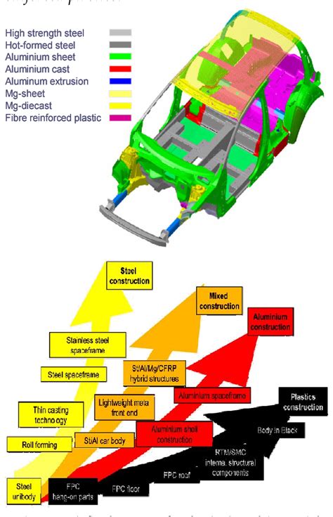 Pdf Lightweight Design Of Vehicle Body A Contribution Toward Greener