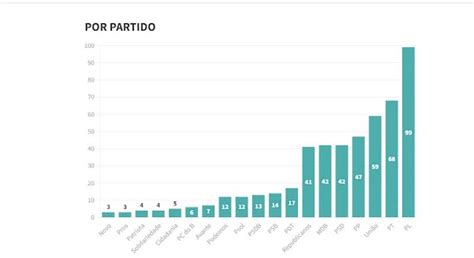 Eleições 2022 conheça o perfil dos novos deputados federais eleitos