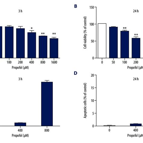 Propofol Inhibits Hela Cell Growth Propofol Inhibits Hela Cell Growth