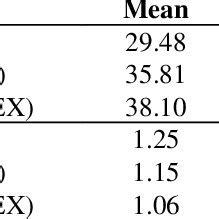 The Correlation Between Malondialdehyde Mda And Superoxide Dismutase