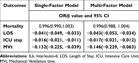 A Prospective Study Of The Association Of Il6 With The Critical Unit A