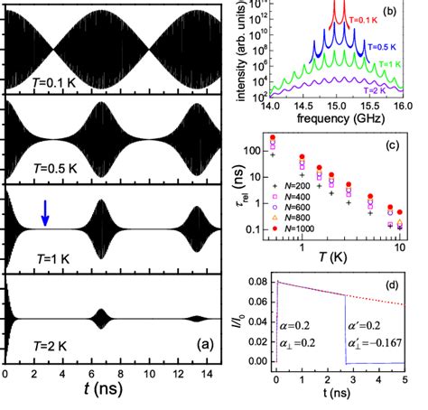 A Dynamics Of The Dipole Moment For Different Temperatures Kick