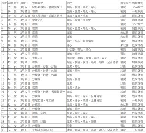 【寶林食安風暴】個案再2、總計30例 王必勝：現場食材報告是關鍵 醫藥健康 太報 Taisounds