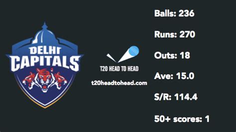 Ipl 2023 Csk Vs Dc Preview T20 Head To Head