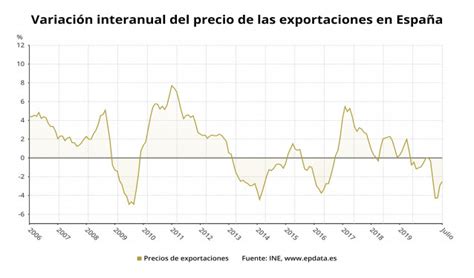 Los Precios De Exportaciones E Importaciones De La Industria Moderan Su