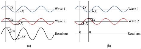 Constructive and destructive interference of waves. | Download ...