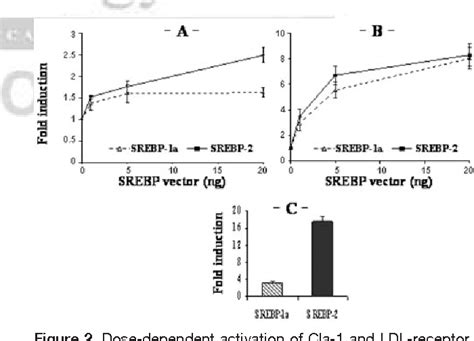 Figure From Transcription Factor Sterol Regulatory Element Binding