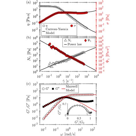 a Shear viscosity η and shear stress σ and b first normal stress