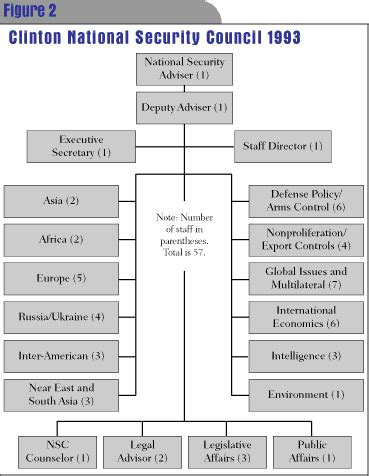 National Security Advisor Org Chart: A Visual Reference of Charts ...