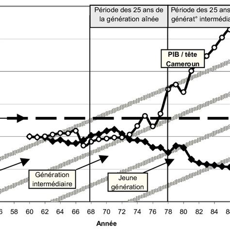 Diagramme De Lexis Et évolution Du Pib Par Tête 1960 1998 Au