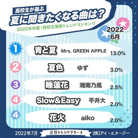 【渋谷ﾄﾚﾝﾄﾞﾘｻｰﾁ】高校生が選ぶ夏の定番ソングランキング2022発表 Tsubasa Group