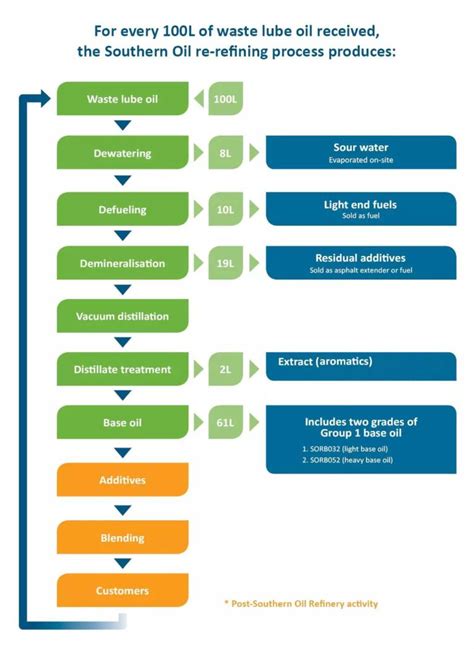 Waste Oil Refining Process Southern Oil