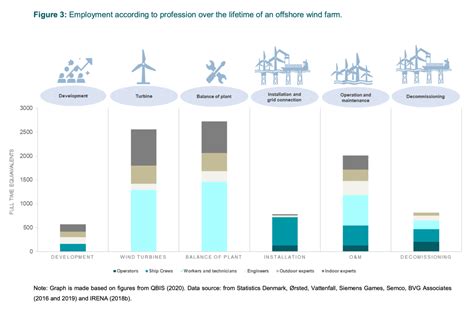 Job Creation In A New Industry Learnings From Denmarks Offshore Wind